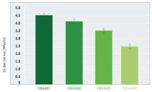 Giải pháp VITA YZ